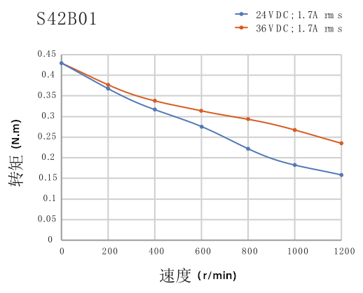 电机力矩曲线图