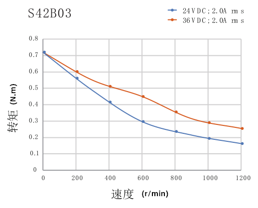 电机力矩曲线图