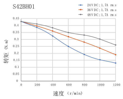 电机力矩曲线图