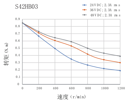 电机力矩曲线图