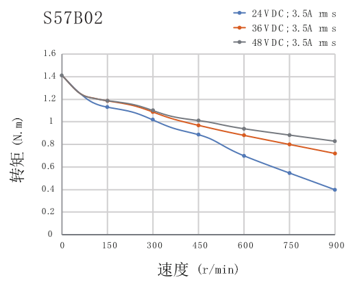电机力矩曲线图